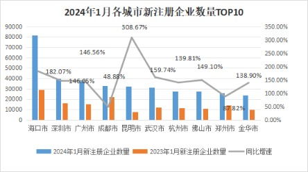 中國經濟觀測點丨1月企業注冊量開門紅 沿海地區融資需求回升，科技推廣和應用服務領跑